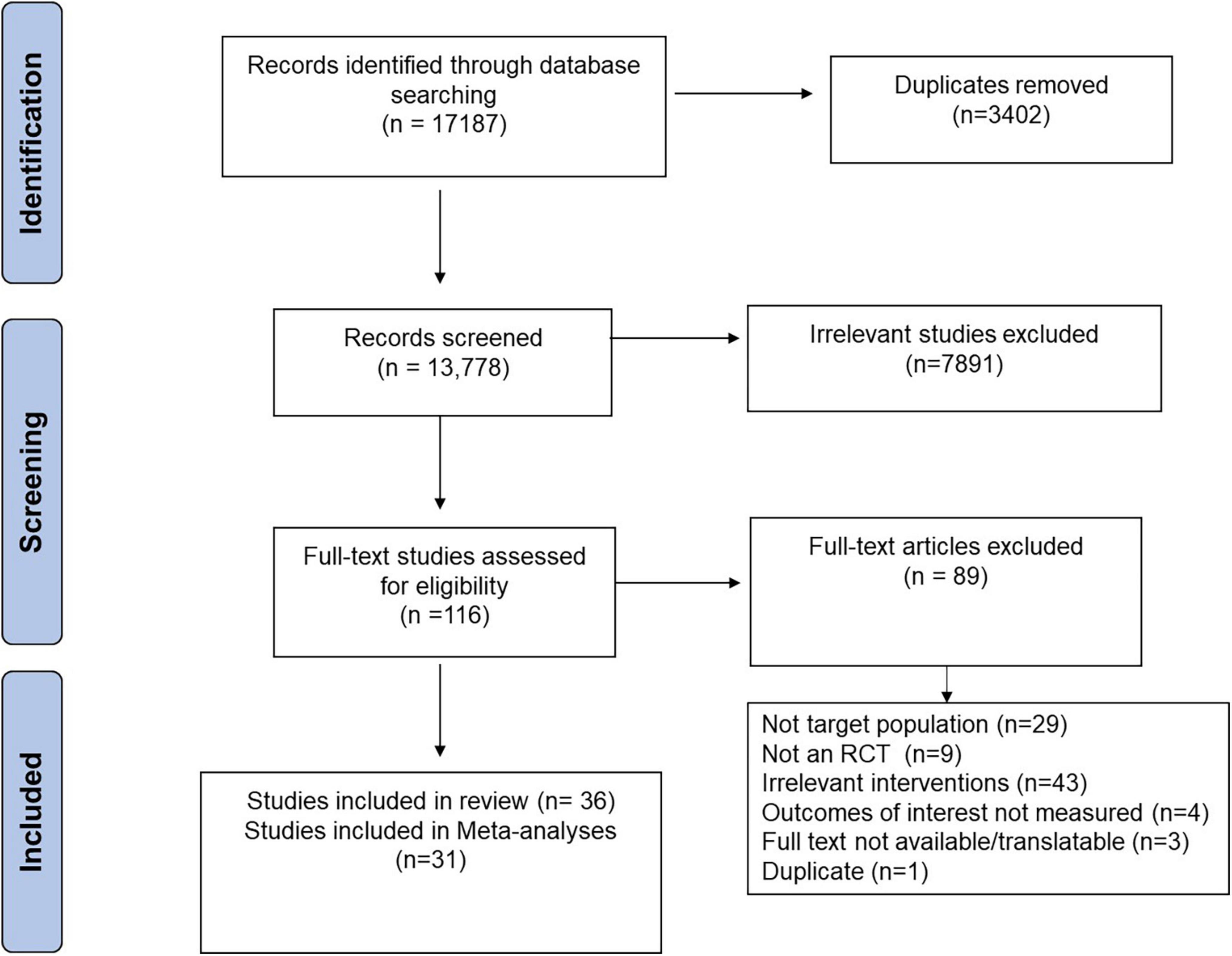 A comparison of the effects of resistant starch types on glycemic response in individuals with type 2 diabetes or prediabetes: A systematic review and meta-analysis